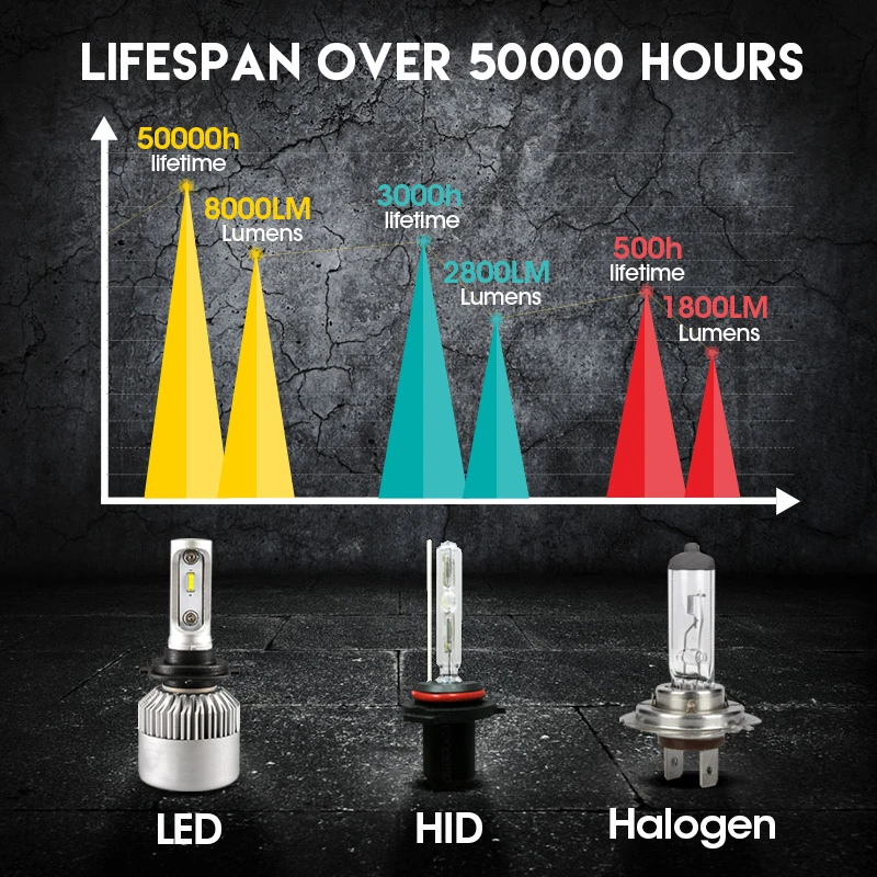 HLXG Автомобильная фара лампа H7 светодиодный H4 Hi/Lo луч 8000LM 6500K Авто Светодиодный