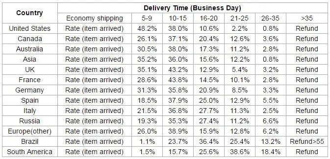 shippingtime