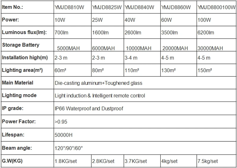 Солнечная батарея szyoumy Led прожектор Light10W 25 Вт 40 Вт 60 Вт 100 Вт 200 Вт наружная настенная омывающая точечная лампа отражатель IP67