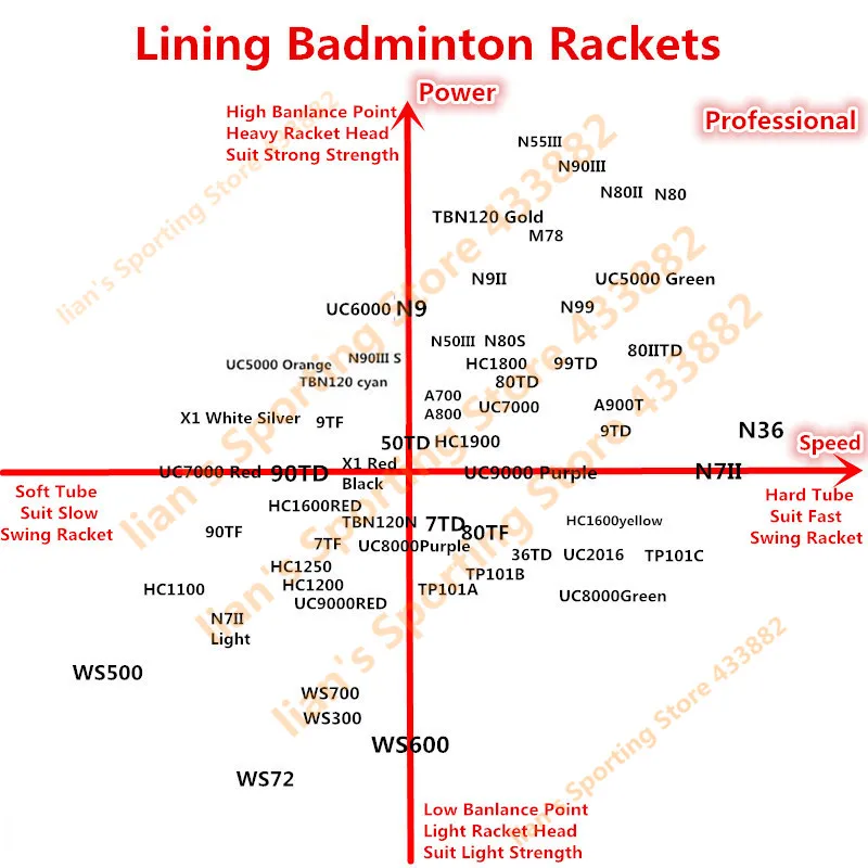 Высококачественные ракетки для бадминтона N90i/ii/iii/TD/Lindan ракетка Li Ning уровень 3D без