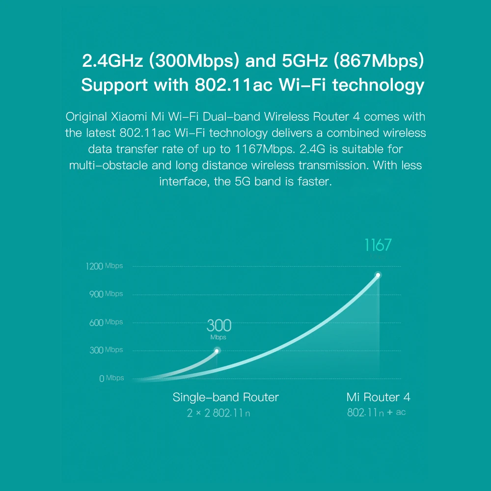 Wi Fi роутер Xiaomi Mi Router 4 повторитель сигнала 1167 Мб/с два ядра диапазона 2 ГГц и 5 802.11ac