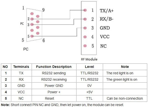 433mHz RF Transmitter and Receiver PIN Definition