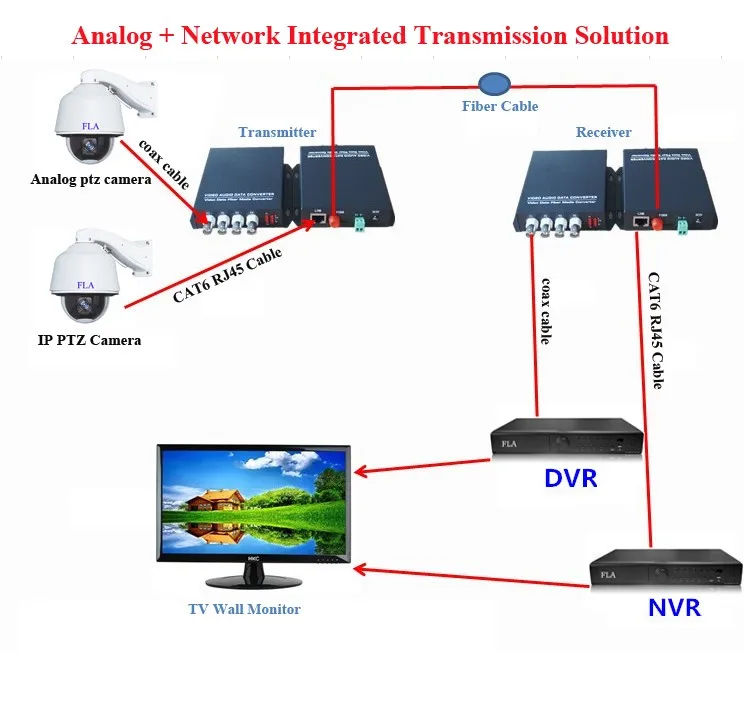 cctv fibre optic cable