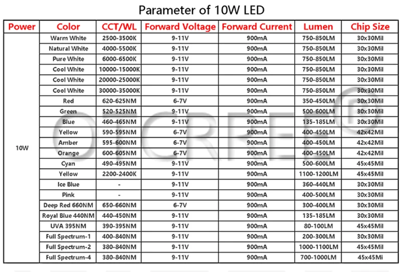 1 шт. светодиодный чип высокой мощности 10 Вт натуральный холодный теплый белый желтый RGB красный зеленый синий фиолетовый полный спектр для 10 Вт светильник