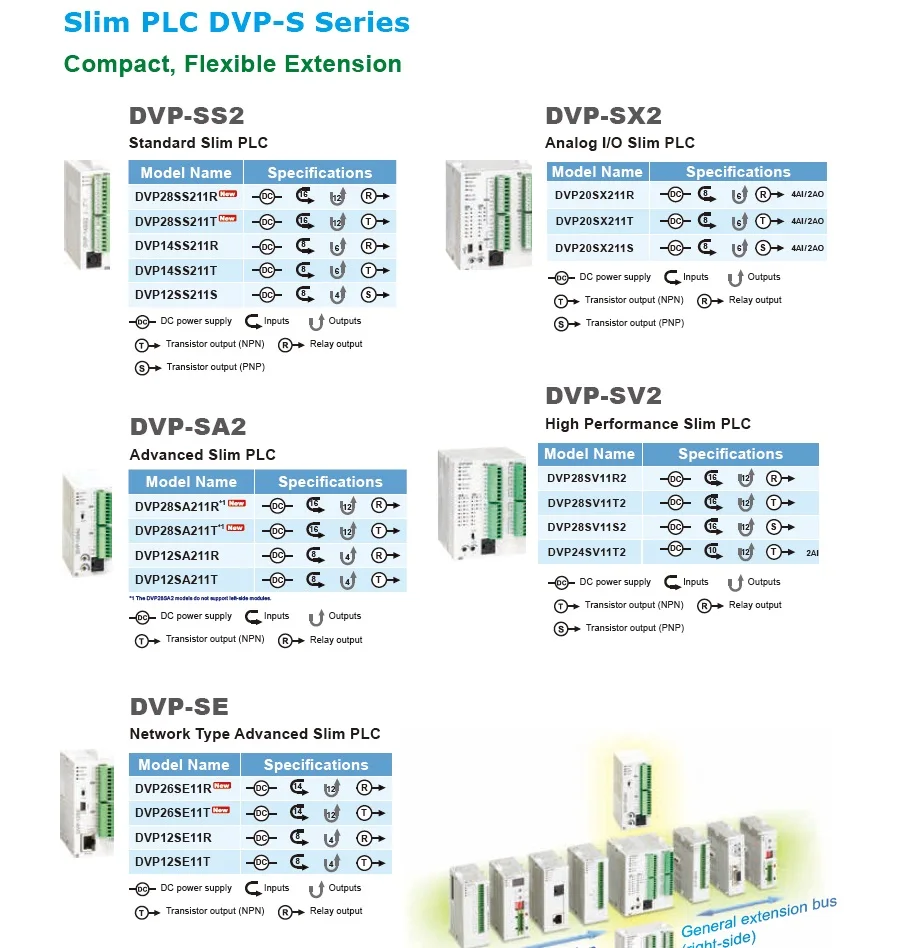 DVP28SV11R2 DVP28SV11T2 DVP28SV11S2 DVP24SV11T2 SV2 серий функциональное PLC в коробке