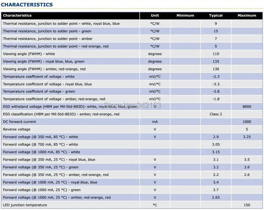 2-XlampXP-E2 CHARACTERISTICS