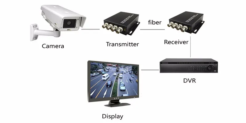 fast connect fiber connectors 4 CH Video Fiber Optical Media Converters -4 BNC Transmitter Receiver  Single mode 20Km For CCTV Surveillance system dual band router