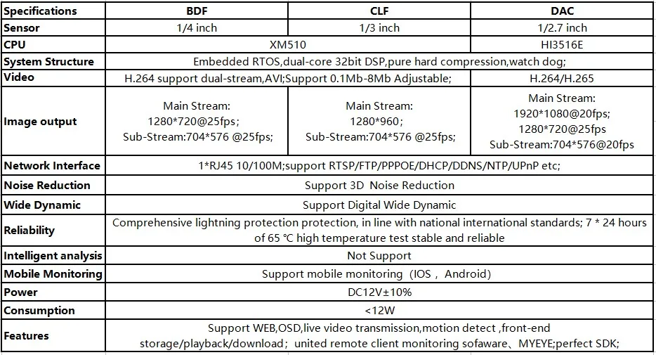 BDF CLF DAC