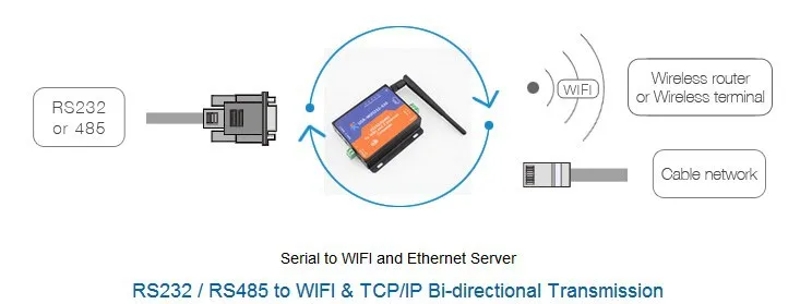 USR WIFI 232 630 Serial Rs Rs485 для Wi Fi и Ethernet сервера 2 TCP/IP порта Q13433|rs485 software|rs485 ledrs485 card |