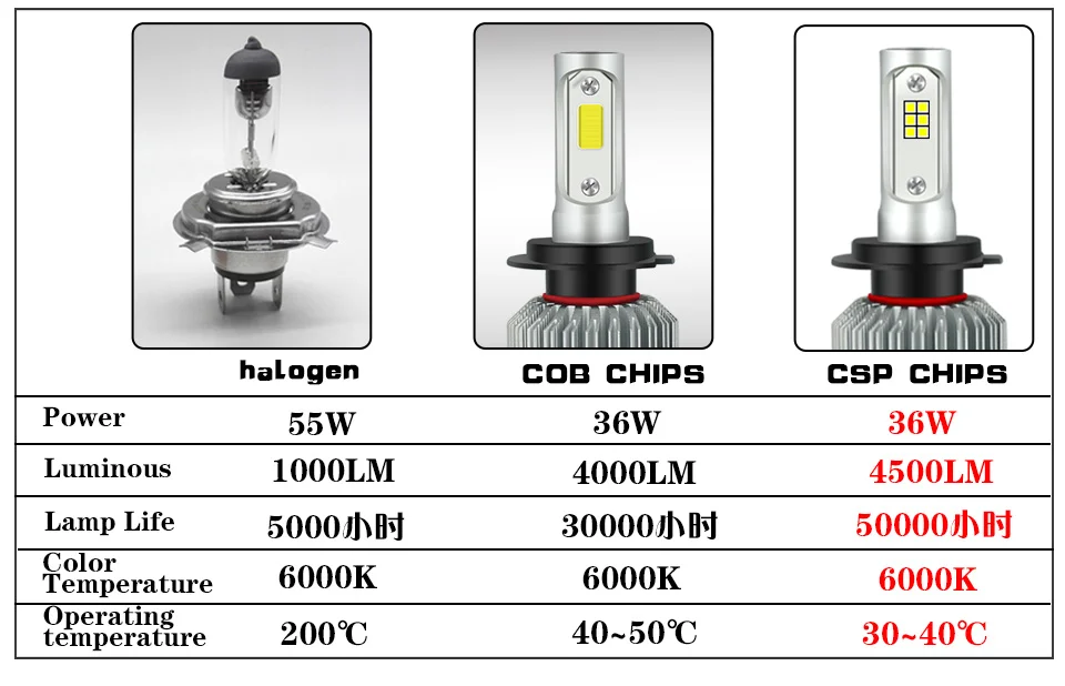 Kafulee фар автомобиля H7 светодиодный H4 H8 H11 H1 H3 H13 HB3 HB4 9005 9006 9007 S2 COB CSP 12 V 24 V 6000 K 72 W фары для 2PSC Автоматическая лампочка свет