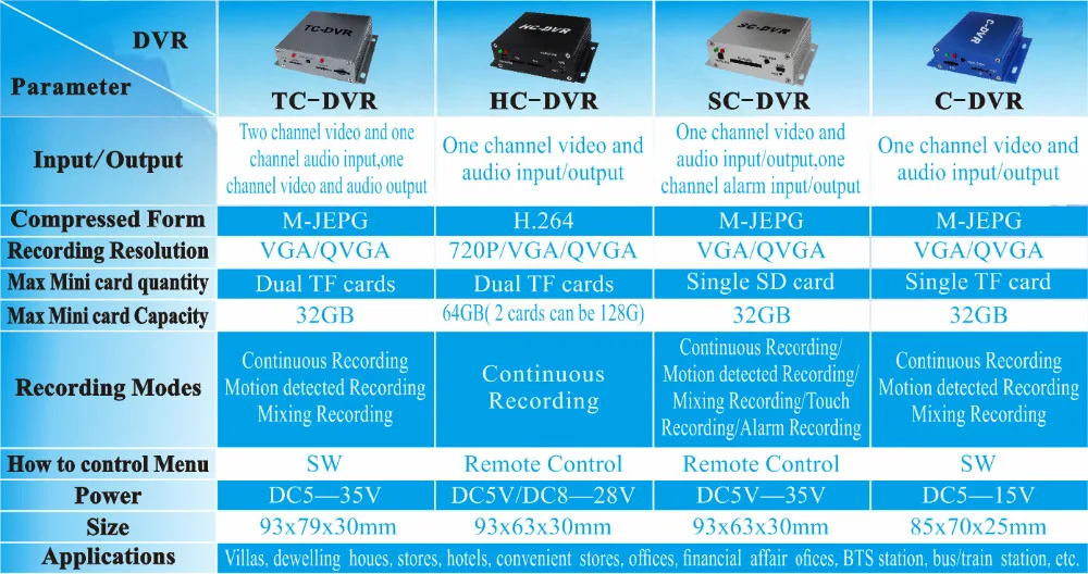 Новая sd-карта мини DVR видеорегистратор Поддержка 32 Гб sd-карта Запись видео в режиме реального времени детектор движения сигнализация вход/выход VGA 640*480