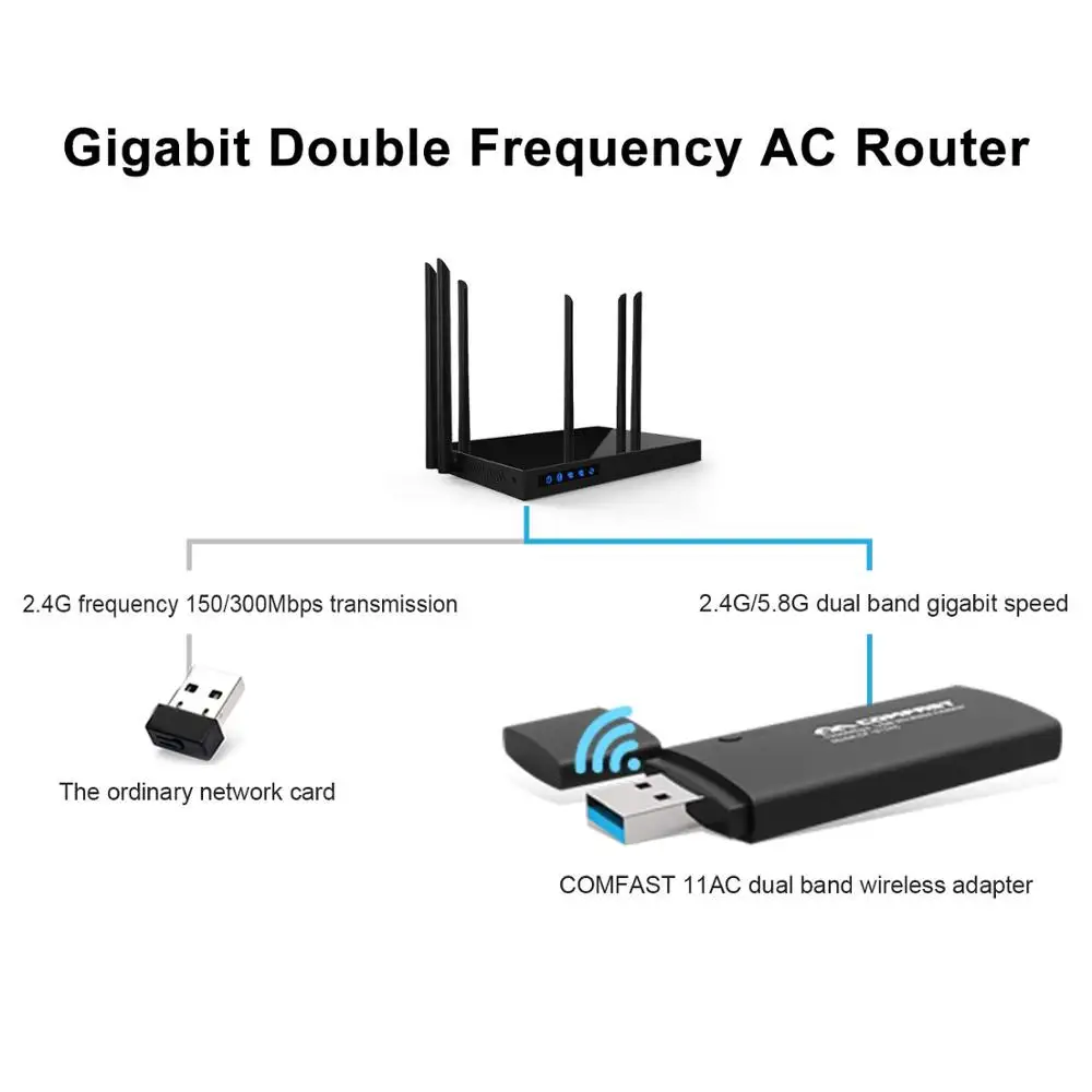 COMFAST беспроводной 1200 Мбит/с WiFi адаптер USB 3,0 двухдиапазонный 2,4 г/5,8 Г шейные адаптеры для настольного компьютера ноутбука совместимы с Windows MAC OS