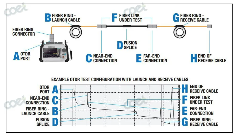 Одномодовое волокно оптический рефлектометр пусковой кабель коробка для 1000 м OTDR Dead Zone Eliminator используется с волоконно оптический