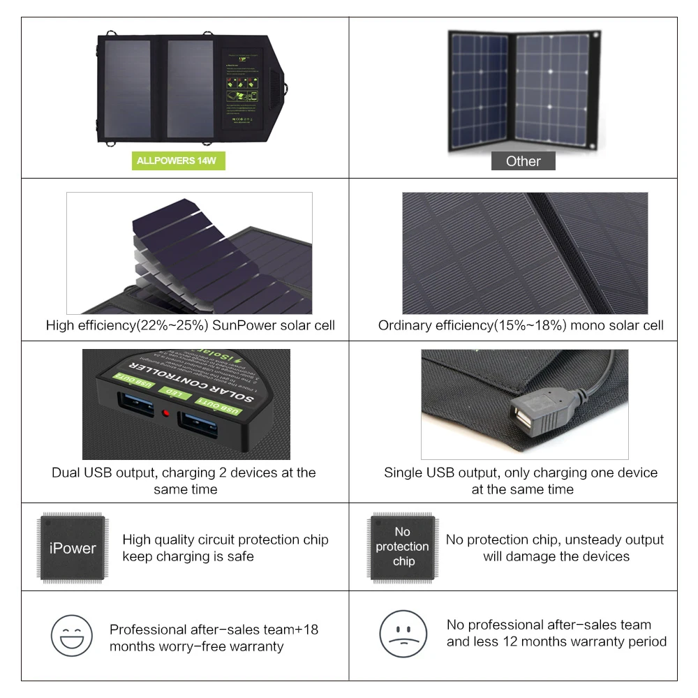 ALLPOWERS 14 W شاحن الهاتف المحمول المزدوج USB 5 V 2.4A لوحة طاقة شمسية الطاقة شاحن للهواتف الذكية