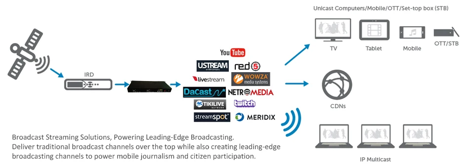 Hls nginx. Rtsp h. 265 (rtsp), srt. Tbs2603se. Iptv hd_h265 m3u.