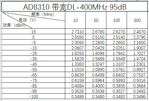 AD8310 модуль DC-440M логарифмический детектор 90dB логарифмический усилитель выходное напряжение