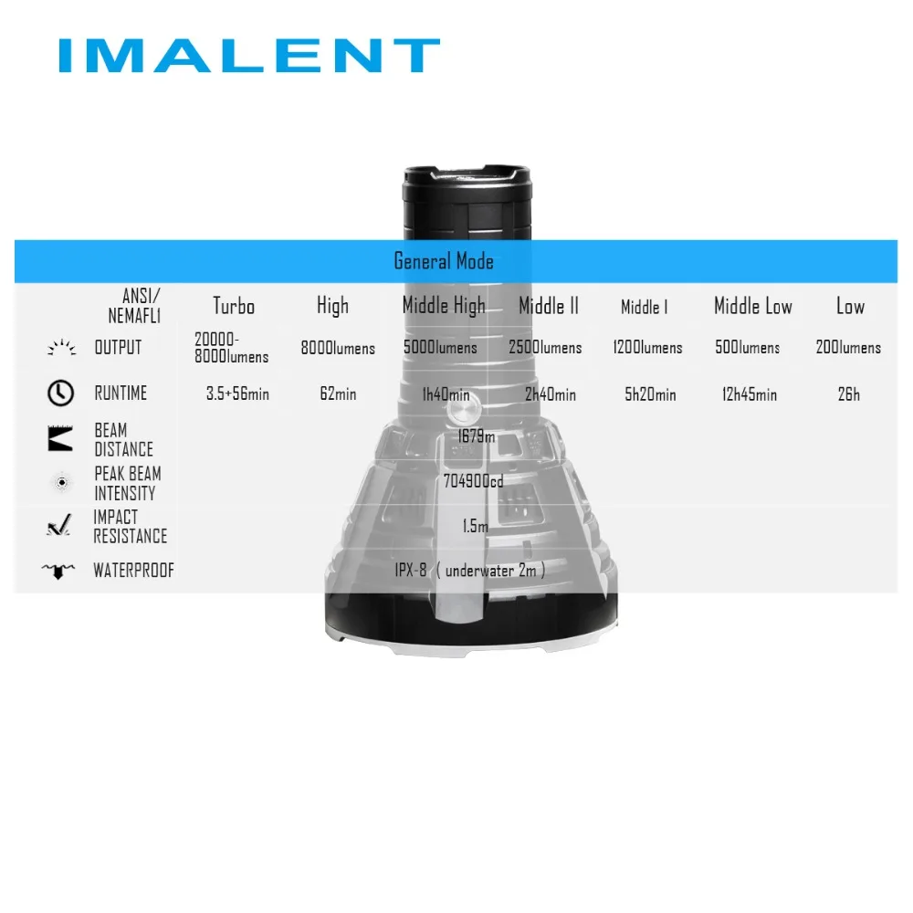 IMALENT R90C прожектор 9 * CREE XHP35 HI LEDs max 20000 ручной фонарь 1679 м длинный с