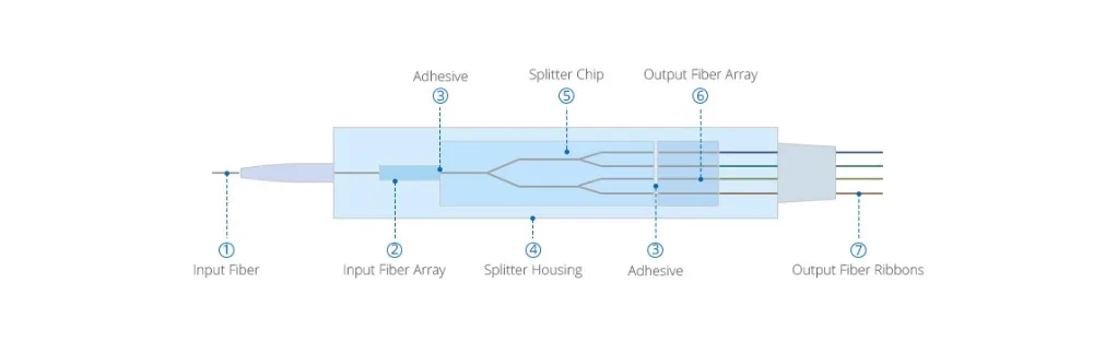 10 шт. 1x8 SC APC Splitter 8 каналов Splitter 2x8 LC APC Blockless Micro Тип PLC оптический волокно Splitter мини модуль