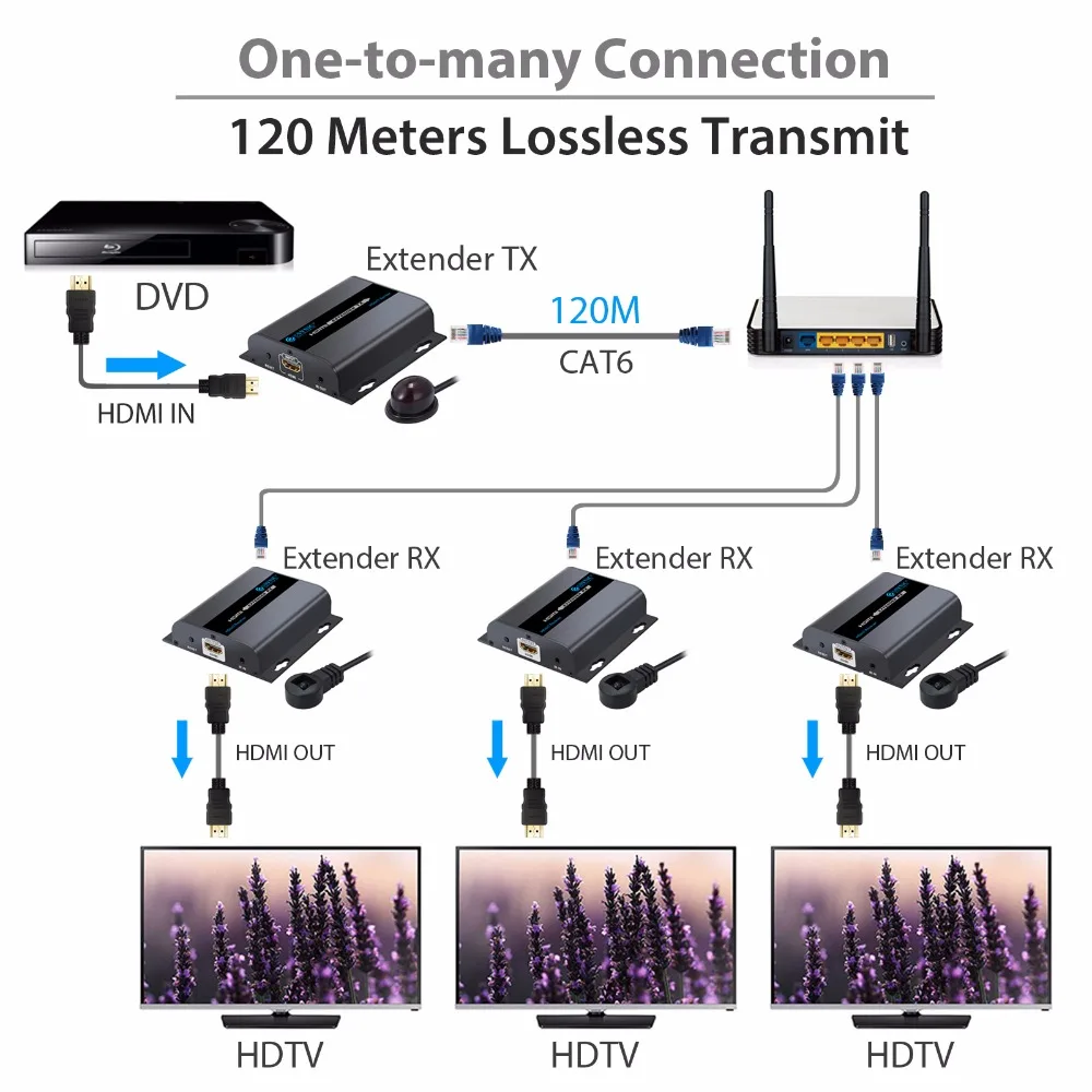 Neoteck 1080P 120m HDbitT HDMI сетевой Ethernet удлинитель может быть распределен сетевыми роутерами или переключателями по RJ45 CAT6 CAT6A