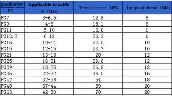 10 шт M12X1.5 черный или белый Пластик разъем Водонепроницаемые кабельные сальники Ip68 Китай