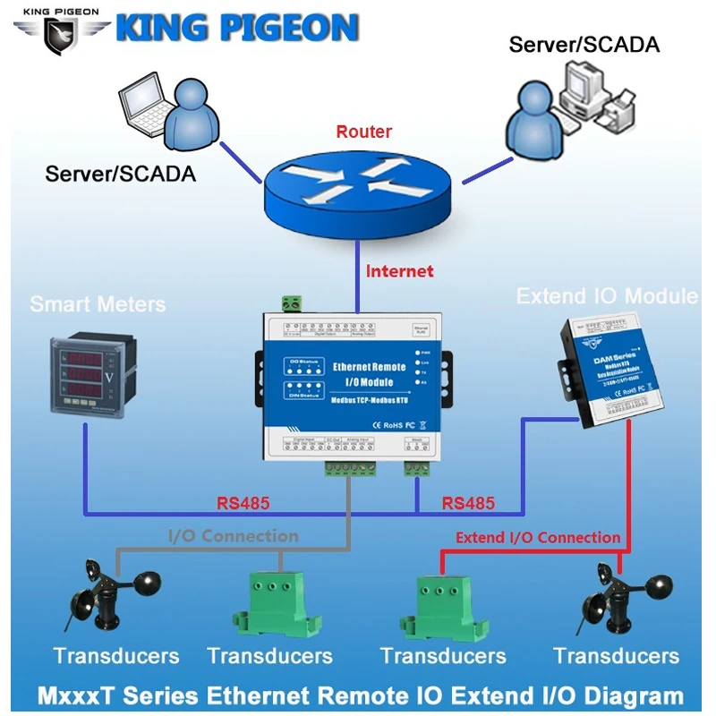 MxxxT Series Ethernet Remote IO Extend IO Diagram