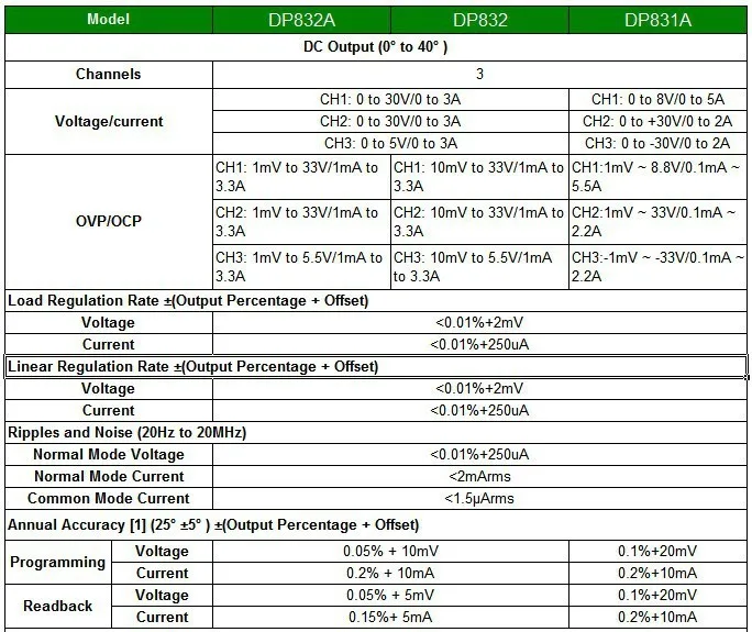 Rigol DP832 программируемый Линейный источник питания постоянного тока 3 канала