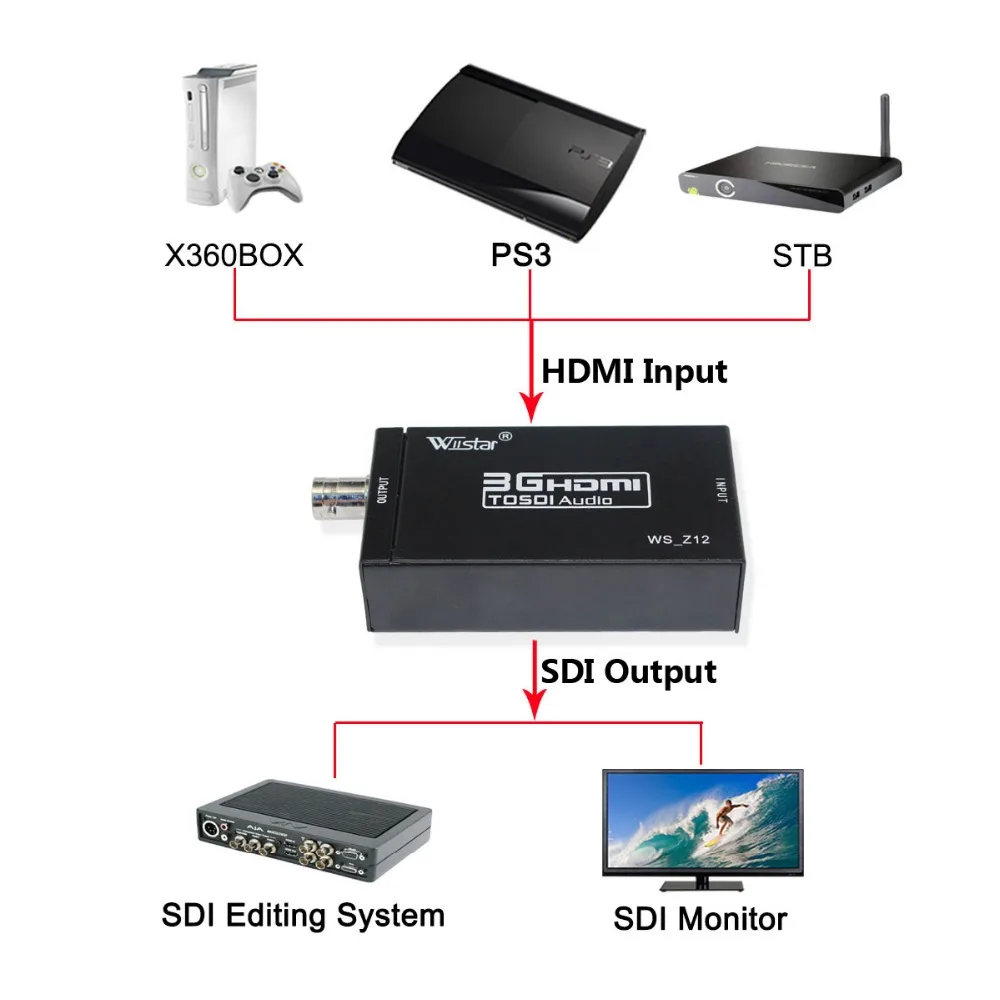 Wiistar Mini 3g HDMI в SDI конвертер Full HD 1080P HDMI в BNC адаптер видео конвертер Поддержка SD HD 3G-SDI для мониторов