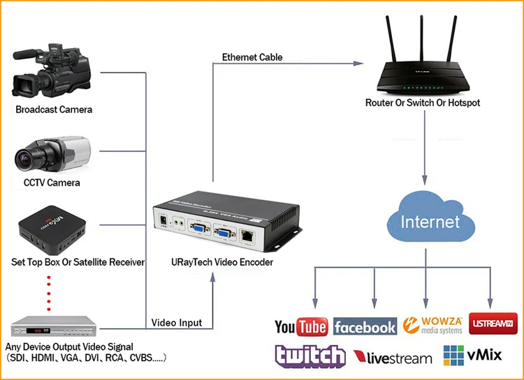 URay H.264 VGA+ стерео аудио в IP поток кодировщик IPTV прямой потоковый кодировщик поддержка HTTP, RTSP, RTMP, UDP, ONVIF