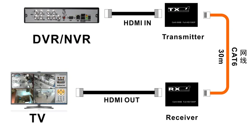 Hdmi extender до 30 м приемник передатчик TX/RX HDMI V1.3 HD 1080 P более CAT6 RJ45 Ethernet кабель для ТВ Проектор DVD