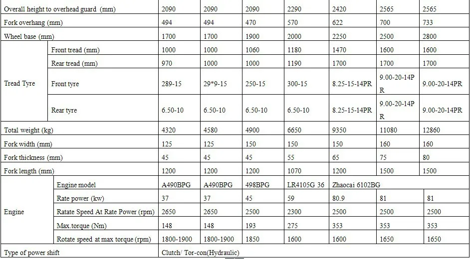 Дизельный вилочный погрузчик вместимости 1,5-10 T