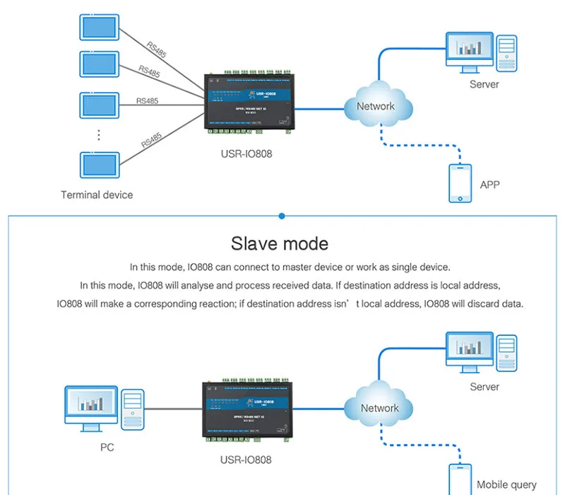 USR-IO808-GR 8-канальный видеорегистратор GPRS/GSM сети ввода-вывода контроллер 8-канальный сетевой видеорегистратор Выход Вход Поддержка ведомый режим облако TCP/RTU