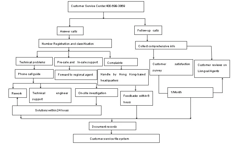 Service of diagram