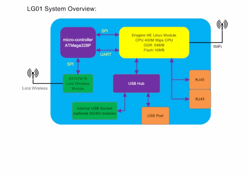 Для Dragino LG01-P Wifi LoRa Gateway 433 mhz/868 mhz/915 Mhz дальний беспроводной, открытый источник OpenWrt LoRa IoT+ источник питания