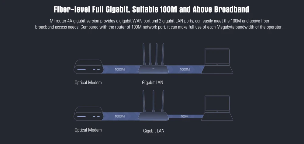 Xiaomi Mi 4A беспроводной маршрутизатор гигабитная версия 2,4 ГГц + 5 ГГц WiFi с высоким коэффициентом усиления 4 антенны Поддержка IPv6