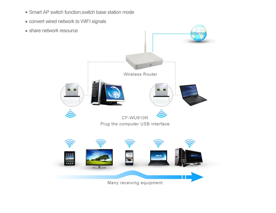 Comfast CF-WU810 USB беспроводной Wifi адаптер Встроенный 2dBi Антенна 150 Мбит/с сетевая LAN Карта 802.11b/g/n мини-адаптер для рабочего стола