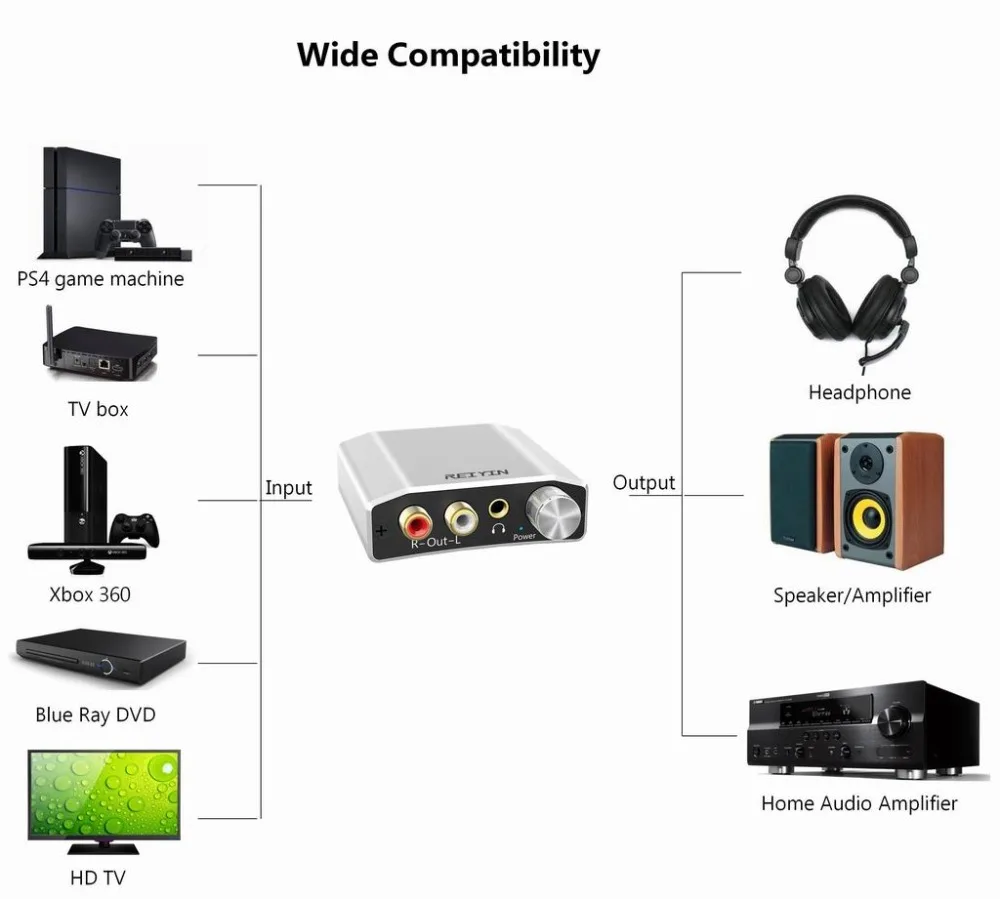  Ottico a RCA 3.5 millimetri 192kHz 24bit Audio DAC Convertitore Utilizzato per La Riproduzione Sorg
