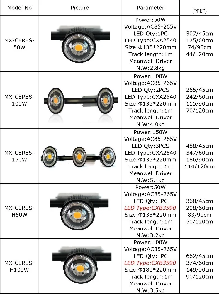 DIY полный спектр CREE CXB3590 CXA2540 50 Вт 100 Вт COB светодиодный светильник для растений MEANWELL драйвер дорожки для роста светильник ing