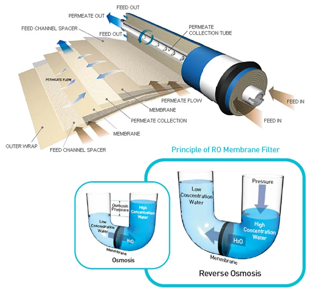 Высокое качество мембраны обратного осмоса Аквариум фильтр для воды RO мембраны 150 GPD RO-2012-150 в фильтр для воды