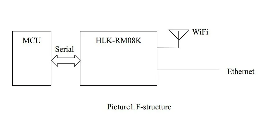 HLK-RM08K two serial port UART to WIFI module MT7688K
