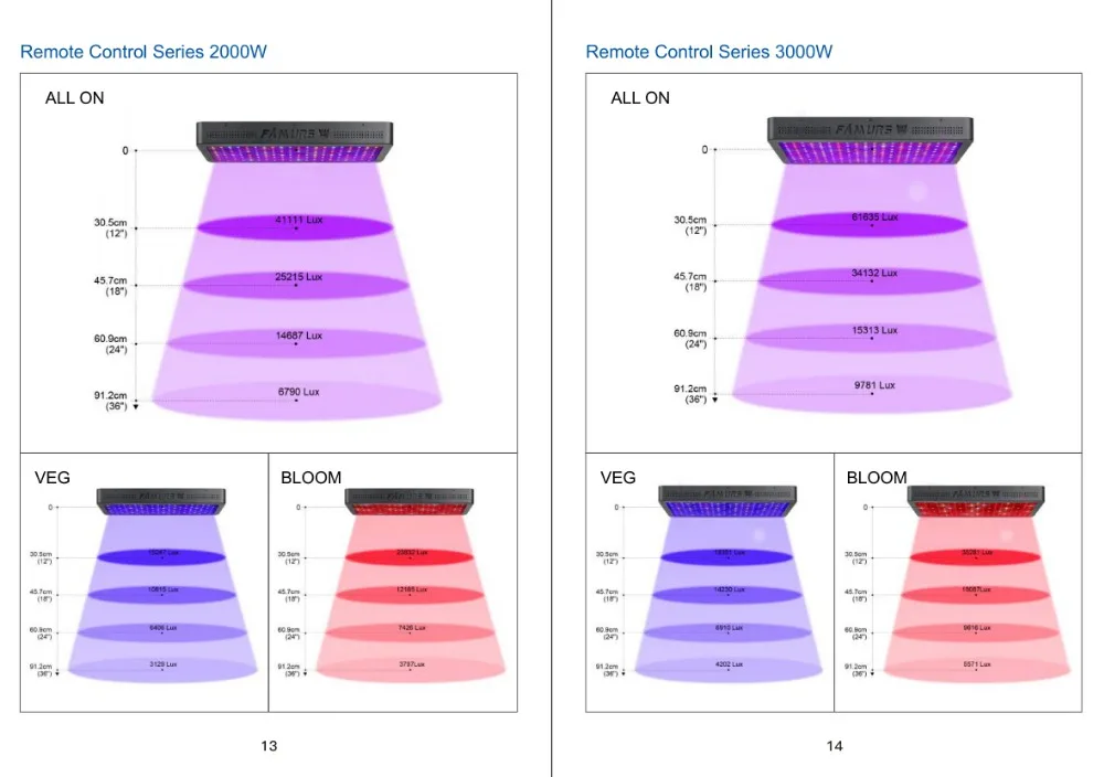 Famurs растет свет полный спектр 3000 Вт Вег/Блум дистанционное управление группы для внутреннего растения парниковые growbox цветы растения
