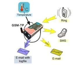 GSM с контролем температуры, сигнализация, электронный регистратор данных и SMS беспроводной два релейных выхода пульт дистанционного управления