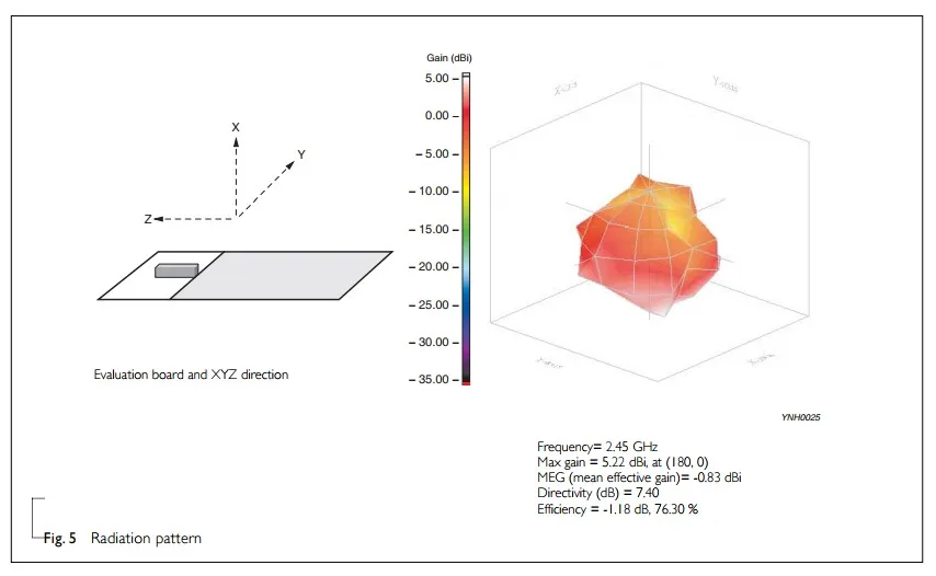 ANT-AN5320 245 bluetooth wifi 5mm SMD ceramic built-in antenna with 2.4GHz and 2.4G signal intensity 6