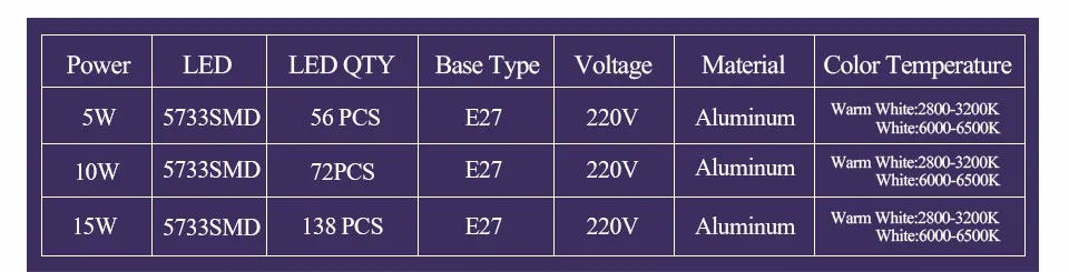 E27 светодиодная лампа с регулируемой яркостью SMD5733 15 Вт 10 Вт 5 Вт Светодиодная лампада AC220V Ампульный диммер 25% 50% трехрежимный гостиничный кухонный кукурузный светильник