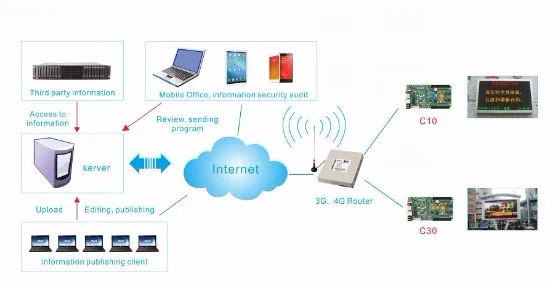 HD-C10-c Wi-Fi полноцветный светодио дный дисплей управления карты, Поддержка 32 сканирования светодио дный дисплей модуль, на борту 10 HUB75E