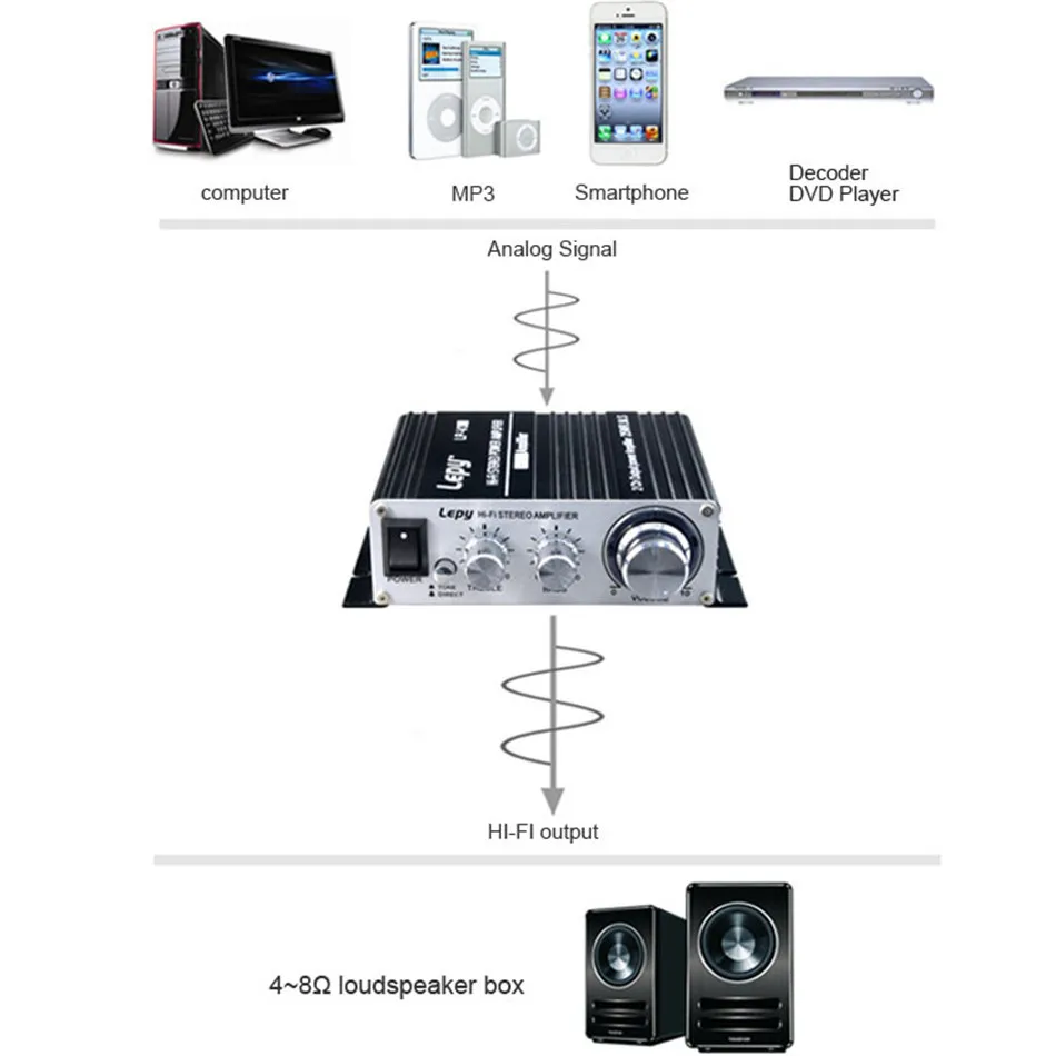 20Pcs/Lot Lepy LP-V3S Amplifier Hi-Fi Digital V3 USB FM Stereo Super Bass Audio Power Amplifier Car 2 Channel Amplifier