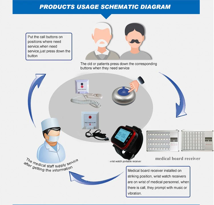 Кровать кнопка вызова Беспроводной вызова хост-приемник с Голосовая отчетность для вызова медсестры пейджер Системы больница клиника палате