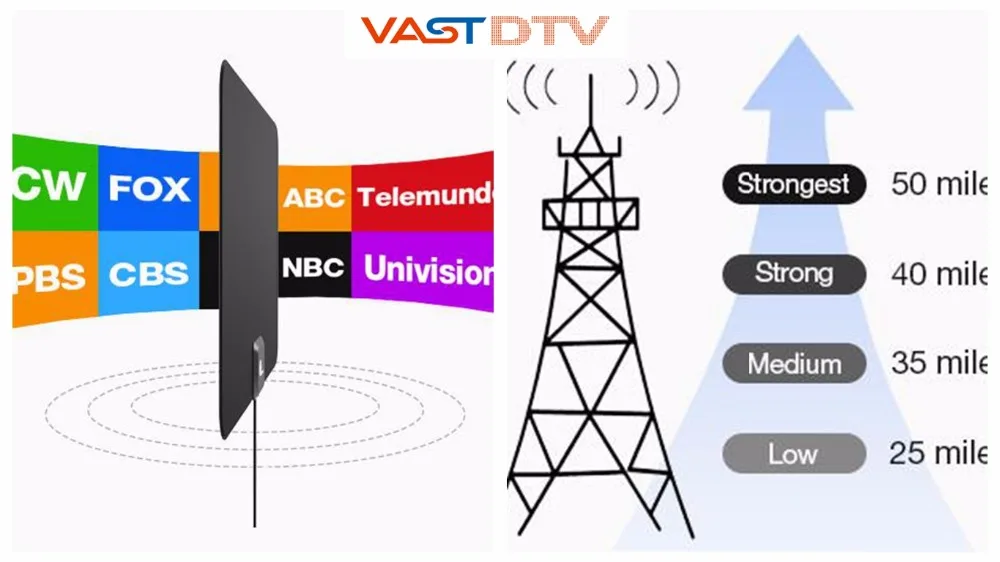 50 км 30 дБи Крытый с высоким коэффициентом усиления Freeview HD цифровая ТВ антенна 1080 P/VHF/UHF и 16.4ft коаксиальный кабель для MyGica ТВ тюнер