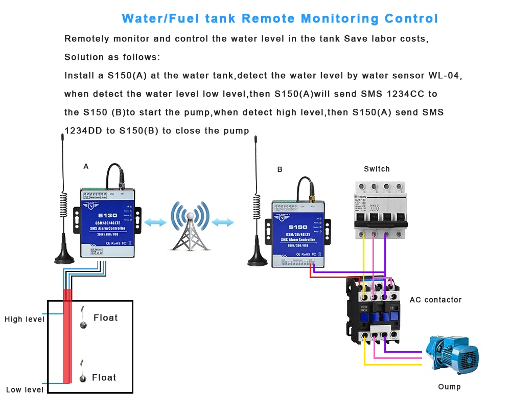 GSM 3g 4G cellular RTU SMS сигнализация контроллер реле промышленная IoT система мониторинга встроенный Контролер S150 8DIN 2 реле