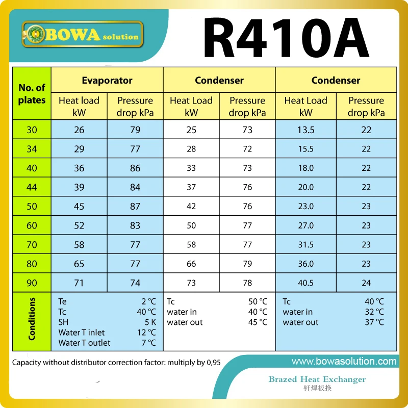 800 ккал R410a PHEs(включая испаритель и конденсатор) отличный выбор для постоянного контроля температуры, таких как температура масла