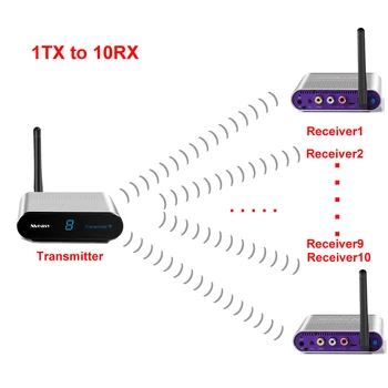 

measy av540 5.8G AV Sender & IR Remote Extender Wireless 1 Transmitter + 5 Receivers , 5.8ghz wireless av sender 1TX to 5RX